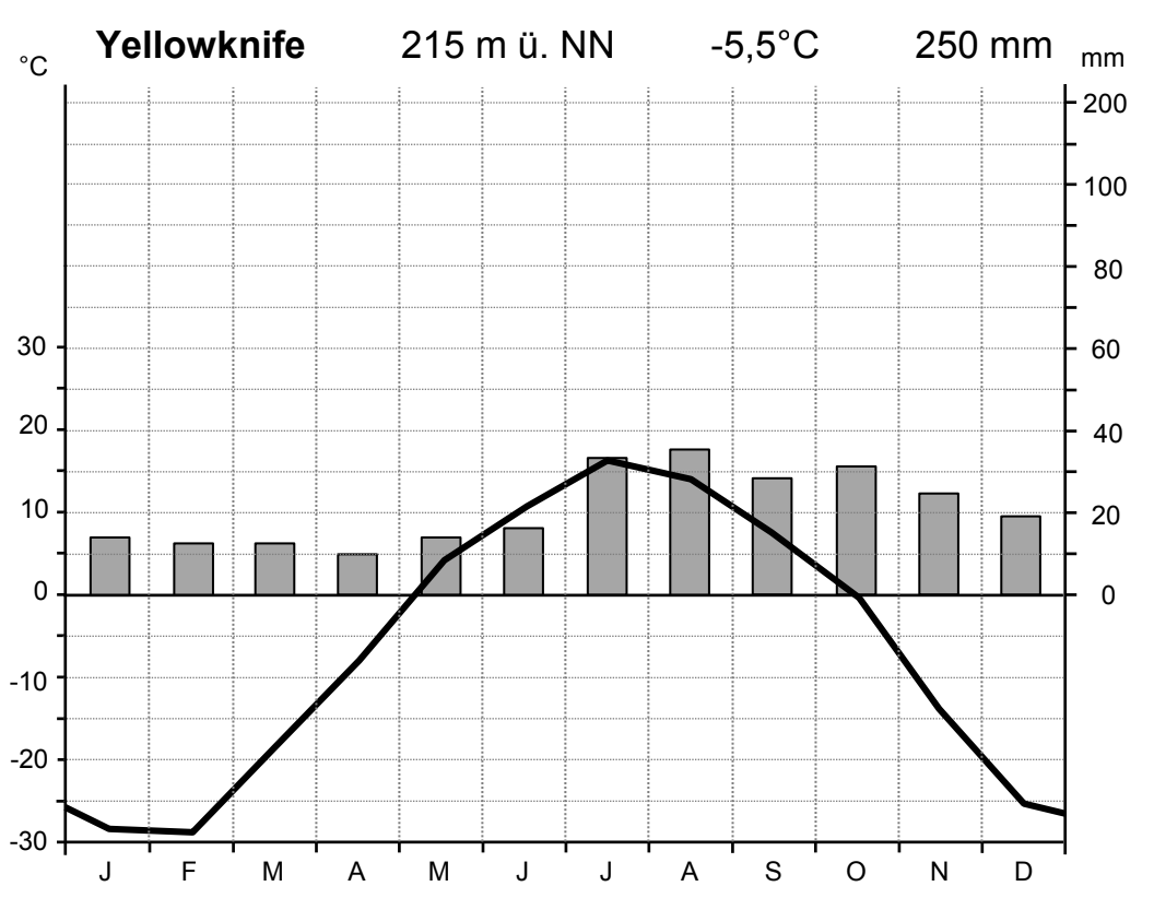 Klimadiagramm Yellowknife: Monatsmitteltemperaturen (Linie) und Niederschlag (Balken), sehr kalte Winter, wärmerer Sommer.